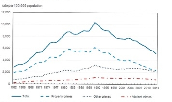 Note: Information presented in this chart represents data from the aggregate Uniform Crime Reporting Survey, and permits historical comparisons back to 1962. New definitions of crime categories were introduced in 2009 and are only available in the new format back to 1998. As a result, numbers in the chart will not match data released in the new format. Source: Statistics Canada, Canadian Centre for Justice Statistics, Uniform Crime Reporting Survey.
